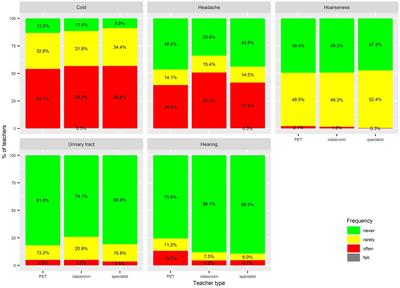 Occupational health disorders among physical education teachers compared to classroom and subject specialist teachers